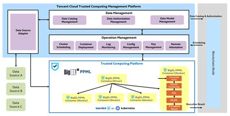 tencent_midas|Tencent* Trusted Computing Solution on SGX with Intel BigDL .